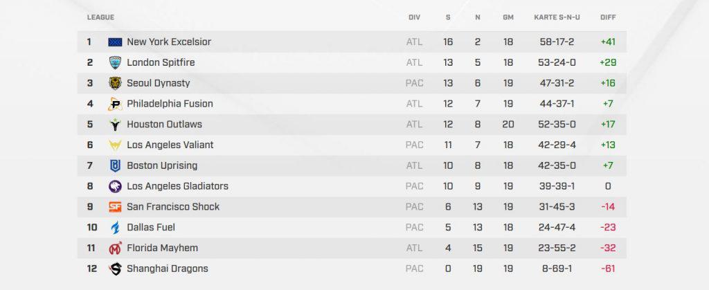 Overwatch League standings Phase 2 week 4-5