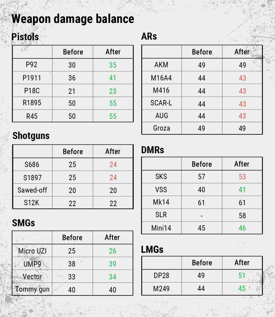 PUBG Waffenbalance