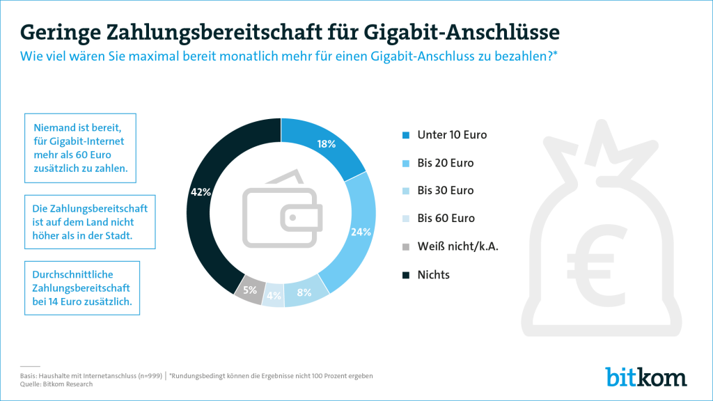 Bitkom-Umfrage