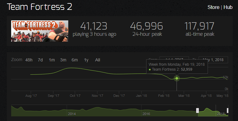 team fortress 2 februar statistik