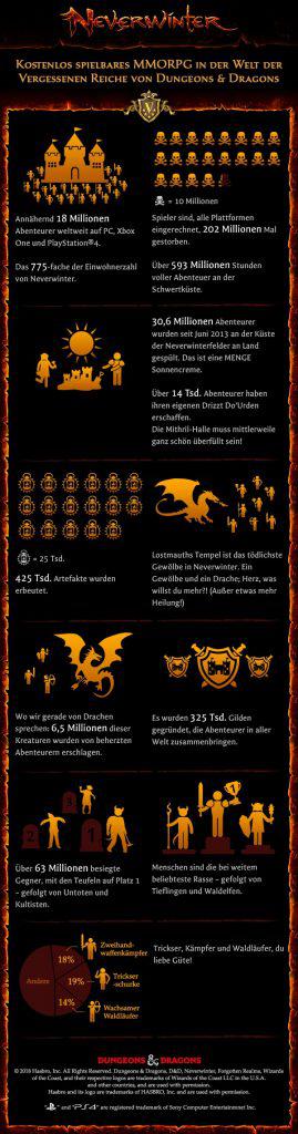 Neverwinter Statistiken