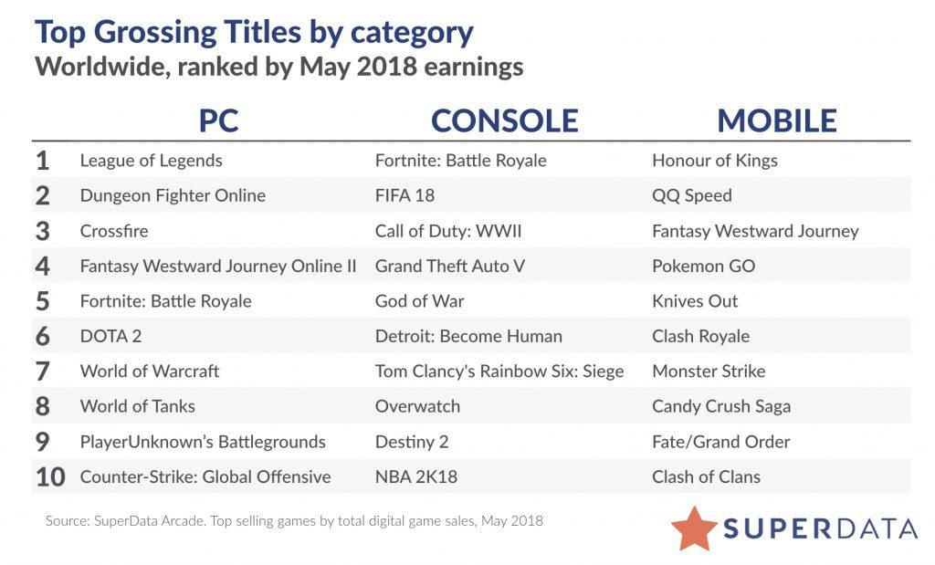 SuperData Mai 2018