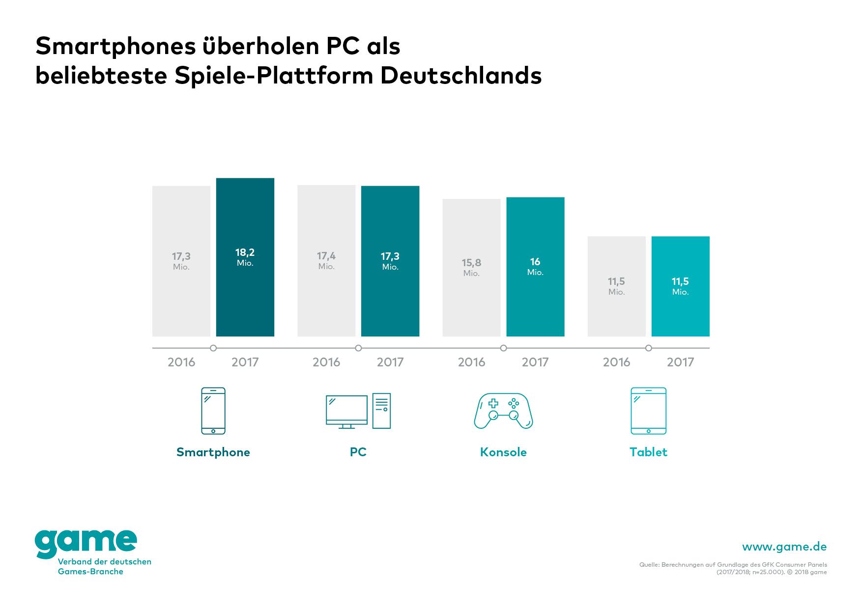 game_Smartphones überholen PC als beliebteste Spiele-Plattform Deutschlands