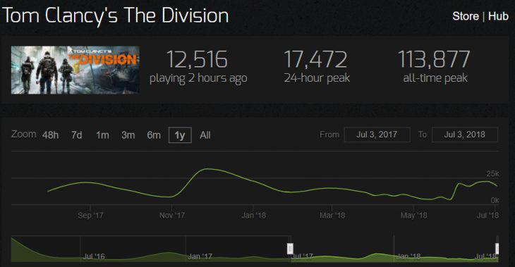 the division steam charts july 18