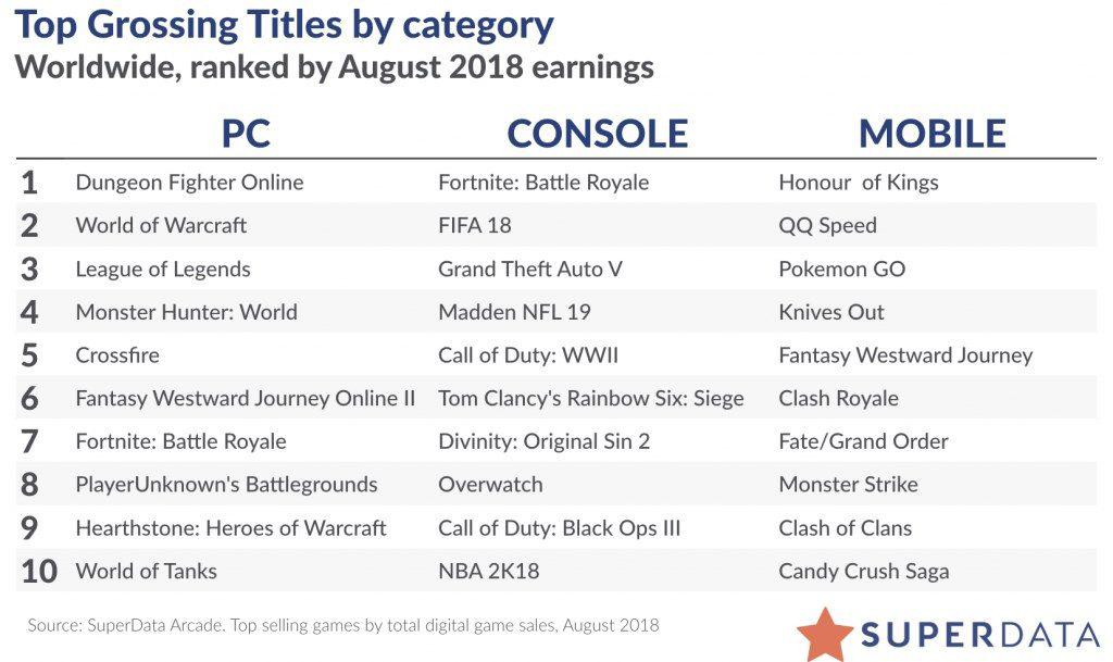 SuperData August 2018