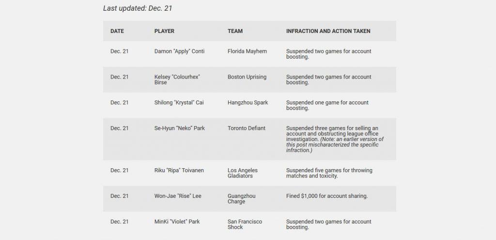 Overwatch League Discipline tracker dezember