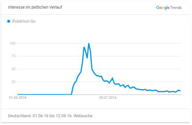 Pokemon GO Google Trends 1