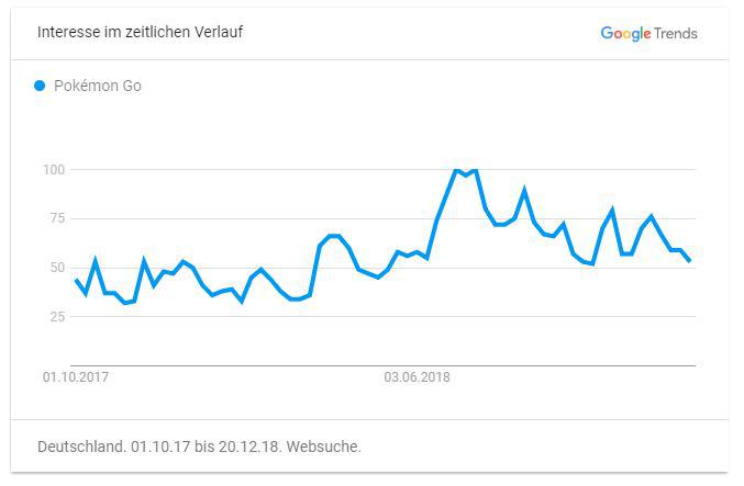 Pokemon GO Google Trends 2