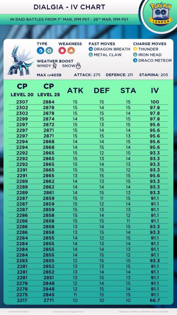 Dialga WP Chart